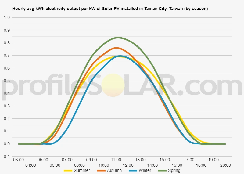 Graph of hourly avg kWh electricity output per kW of Solar PV installed in Tainan City, Taiwan (by season)