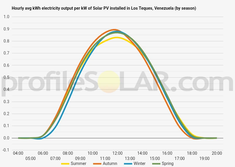 Graph of hourly avg kWh electricity output per kW of Solar PV installed in Los Teques, Venezuela (by season)