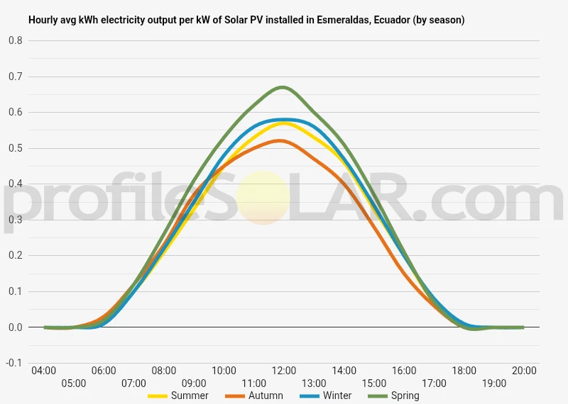 Graph of hourly avg kWh electricity output per kW of Solar PV installed in Esmeraldas, Ecuador (by season)