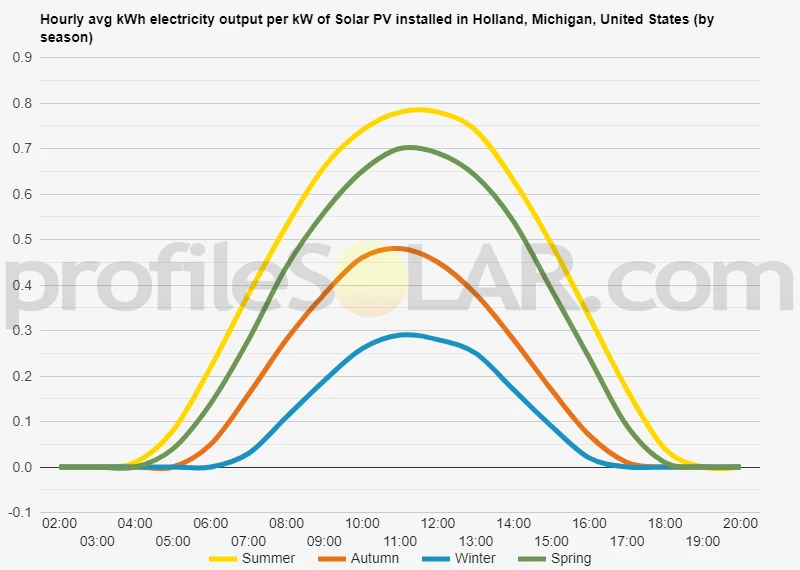 Graph of hourly avg kWh electricity output per kW of Solar PV installed in Holland, Michigan, United States (by season)
