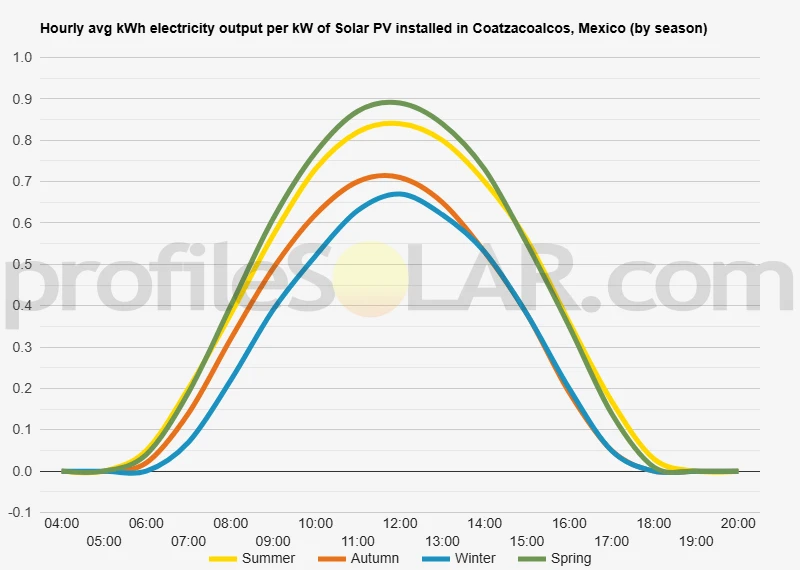Graph of hourly avg kWh electricity output per kW of Solar PV installed in Coatzacoalcos, Mexico (by season)