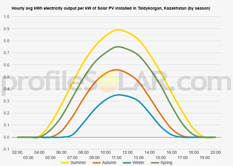 Graph of hourly avg kWh electricity output per kW of Solar PV installed in Taldykorgan, Kazakhstan (by season)