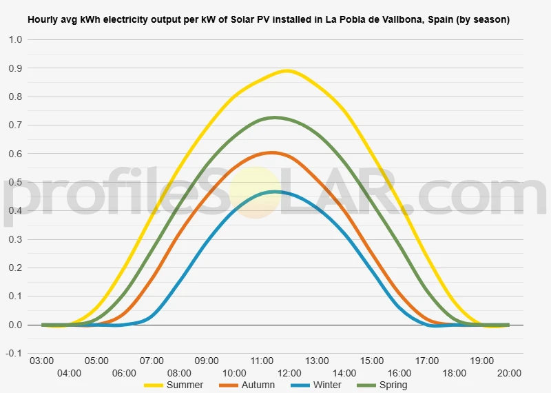 Graph of hourly avg kWh electricity output per kW of Solar PV installed in La Pobla De Vallbona, Spain (by season)