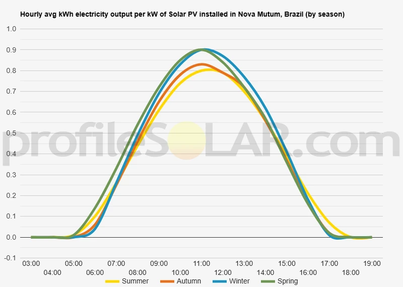 Graph of hourly avg kWh electricity output per kW of Solar PV installed in Nova Mutum, Brazil (by season)