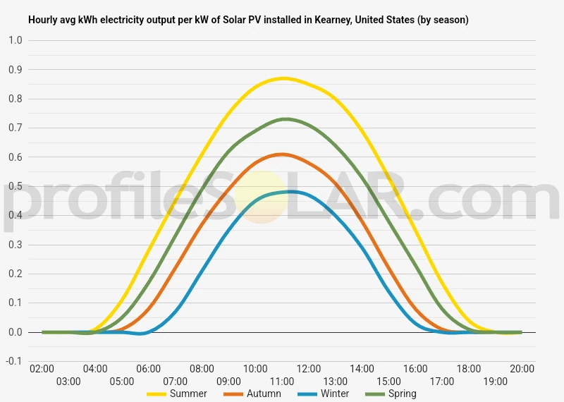 Graph of hourly avg kWh electricity output per kW of Solar PV installed in Kearney, United States (by season)
