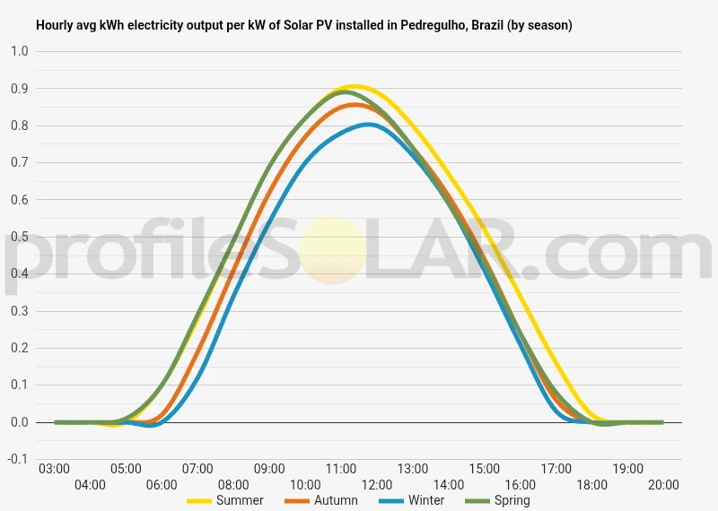 Graph of hourly avg kWh electricity output per kW of Solar PV installed in Pedregulho, Brazil (by season)
