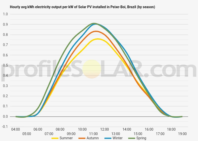 Graph of hourly avg kWh electricity output per kW of Solar PV installed in Peixe-Boi, Brazil (by season)