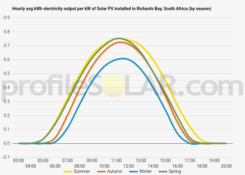 Graph of hourly avg kWh electricity output per kW of Solar PV installed in Richards Bay, South Africa (by season)