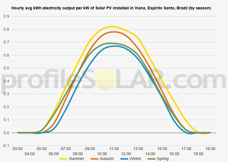 Graph of hourly avg kWh electricity output per kW of Solar PV installed in Viana, Espírito Santo, Brazil (by season)