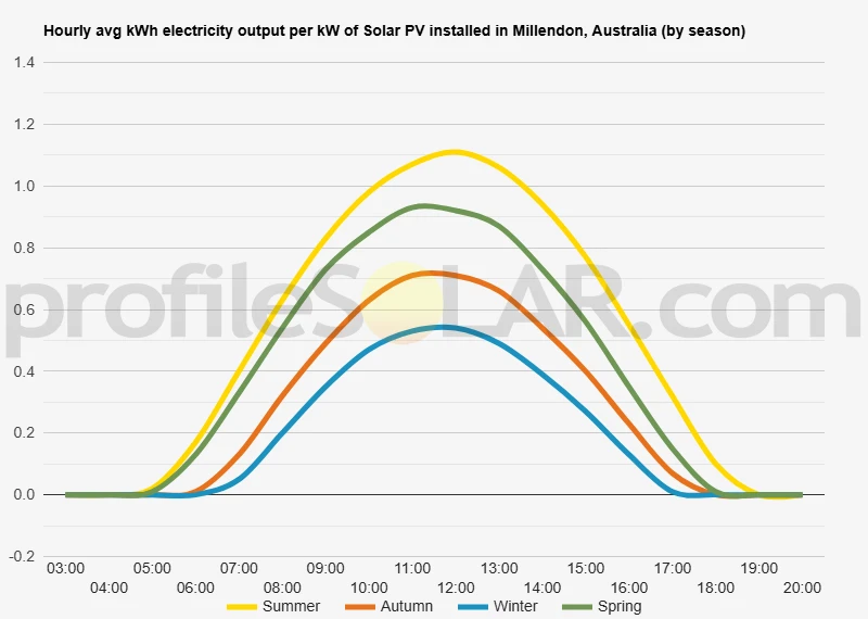 Graph of hourly avg kWh electricity output per kW of Solar PV installed in Millendon, Australia (by season)