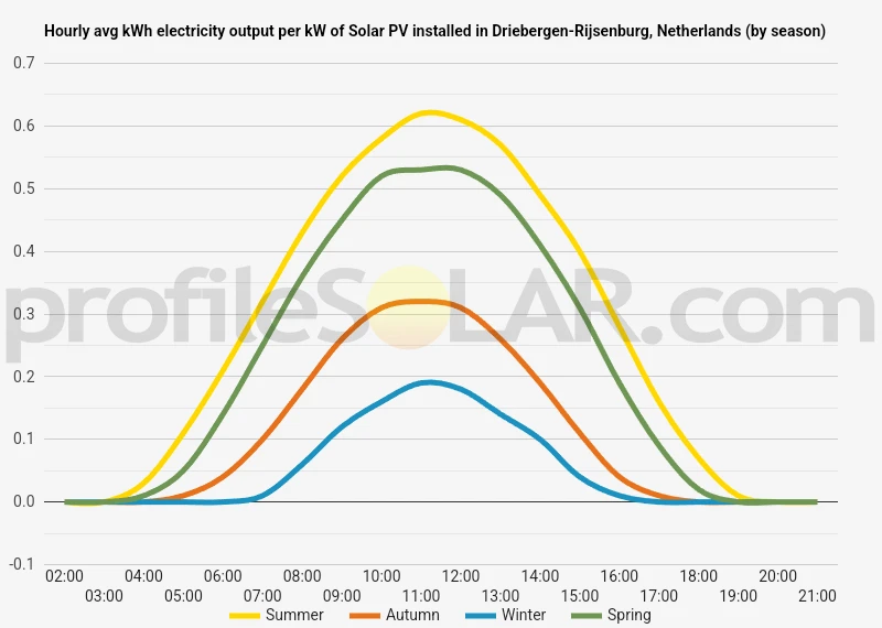 Graph of hourly avg kWh electricity output per kW of Solar PV installed in Driebergen-Rijsenburg, Netherlands (by season)