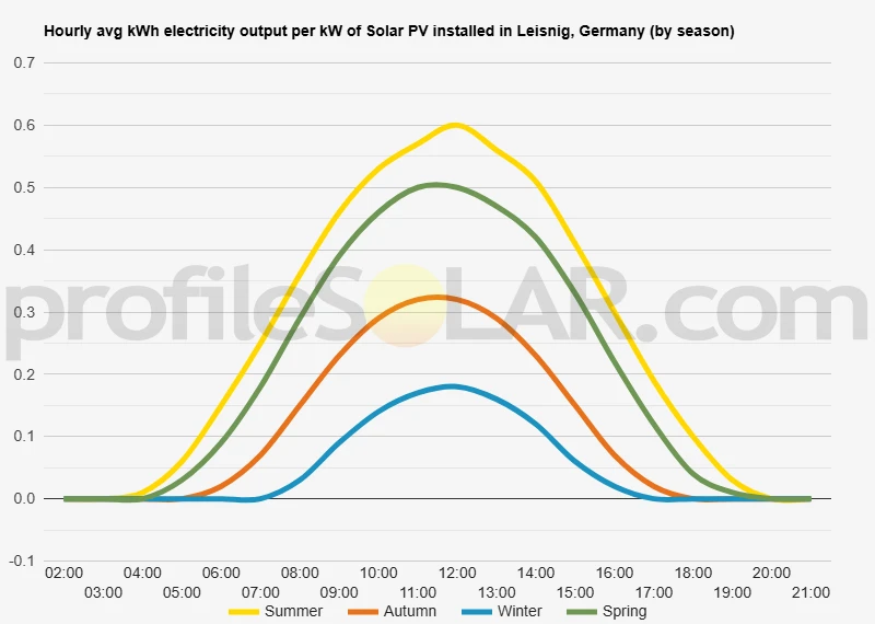 Graph of hourly avg kWh electricity output per kW of Solar PV installed in Leisnig, Germany (by season)