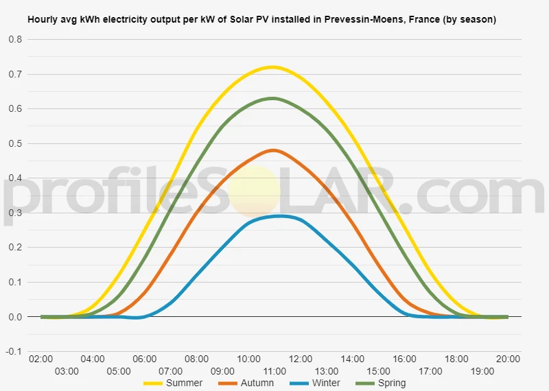Graph of hourly avg kWh electricity output per kW of Solar PV installed in Prevessin-Moens, France (by season)