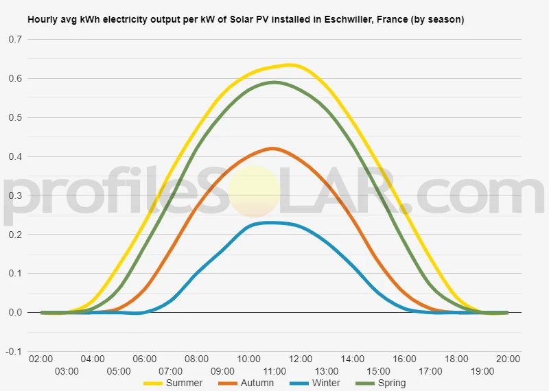 Graph of hourly avg kWh electricity output per kW of Solar PV installed in Eschwiller, France (by season)