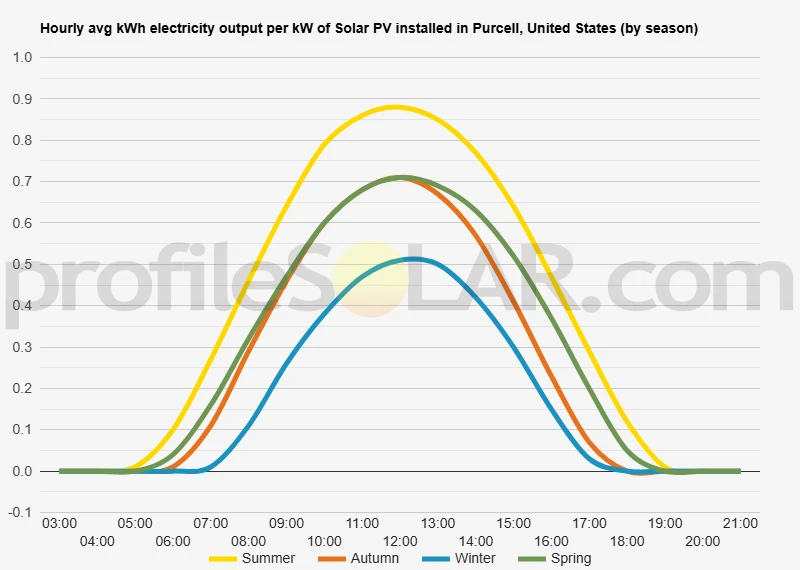 Graph of hourly avg kWh electricity output per kW of Solar PV installed in Purcell, United States (by season)