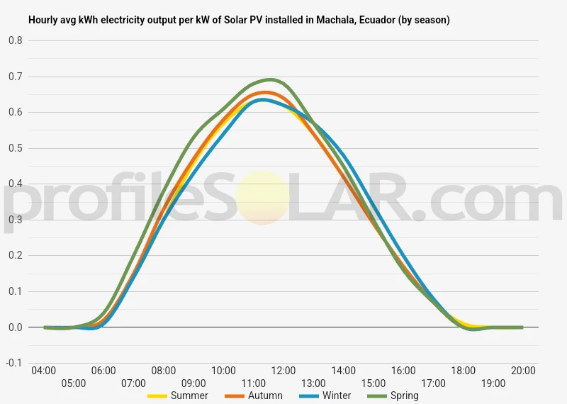 Graph of hourly avg kWh electricity output per kW of Solar PV installed in Machala, Ecuador (by season)