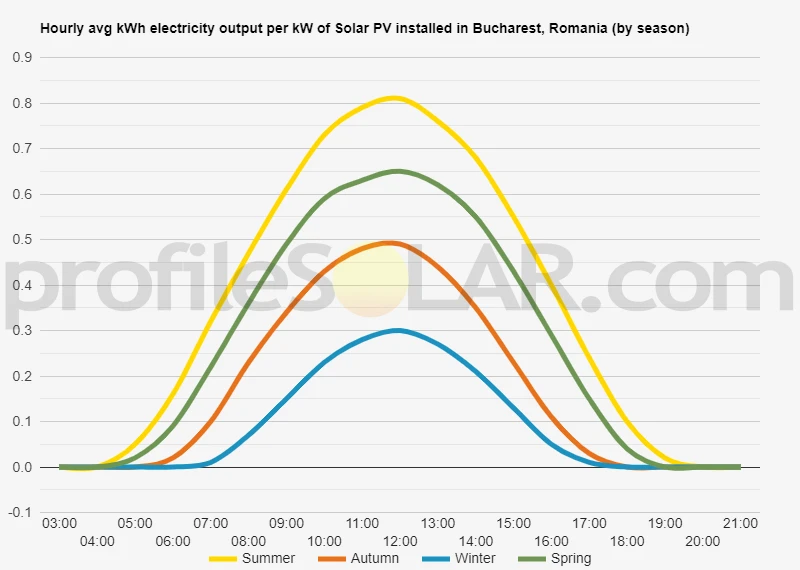 Graph of hourly avg kWh electricity output per kW of Solar PV installed in Bucharest, Romania (by season)