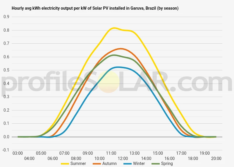 Graph of hourly avg kWh electricity output per kW of Solar PV installed in Garuva, Brazil (by season)