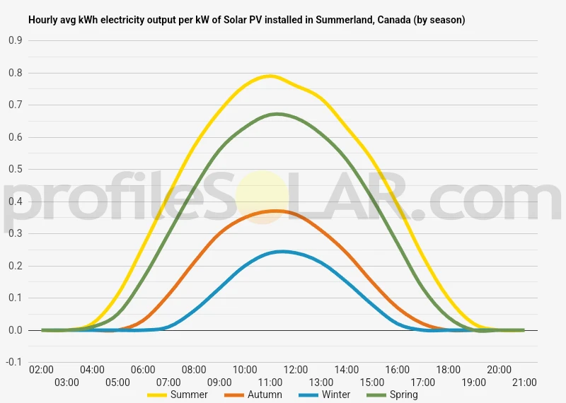Graph of hourly avg kWh electricity output per kW of Solar PV installed in Summerland, Canada (by season)