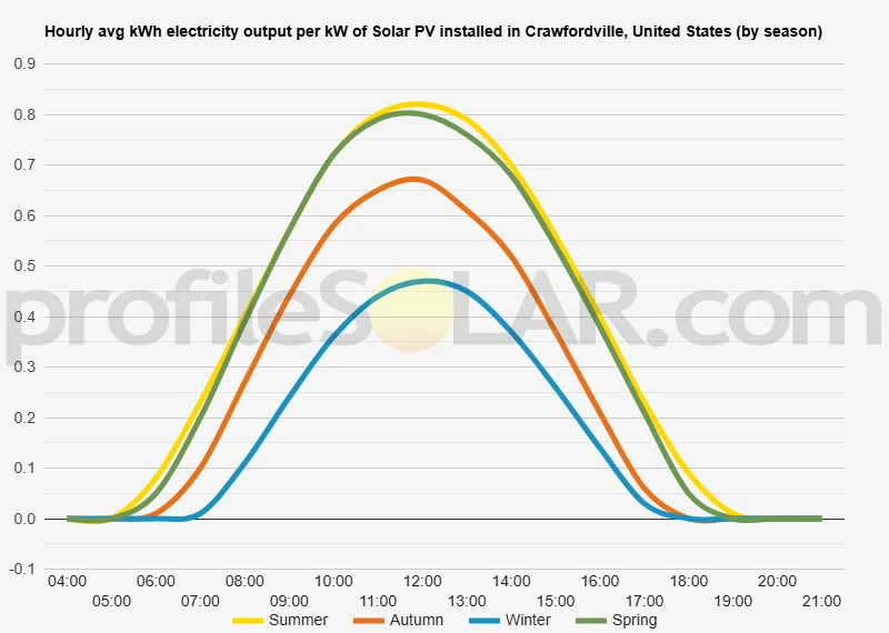 Graph of hourly avg kWh electricity output per kW of Solar PV installed in Crawfordville, United States (by season)