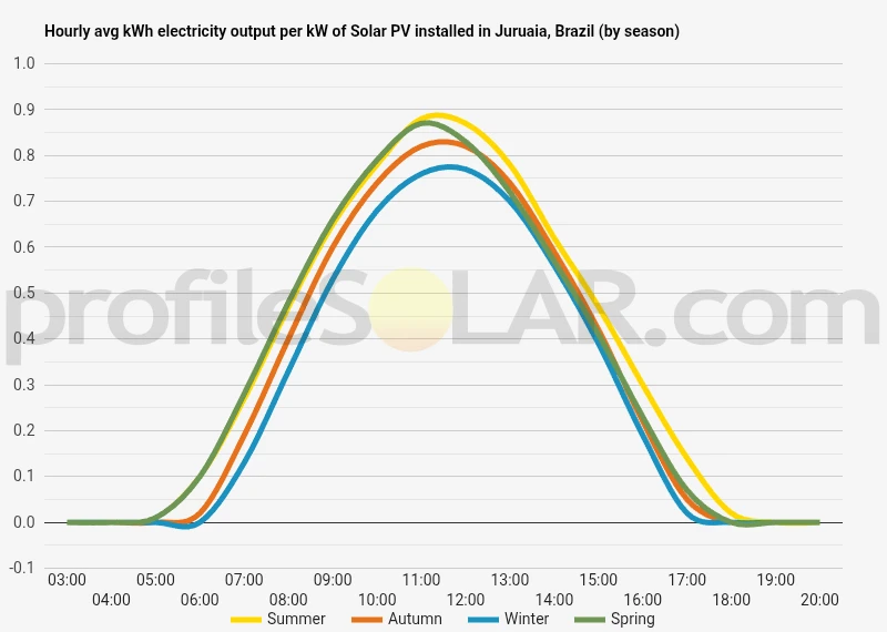 Graph of hourly avg kWh electricity output per kW of Solar PV installed in Juruaia, Brazil (by season)