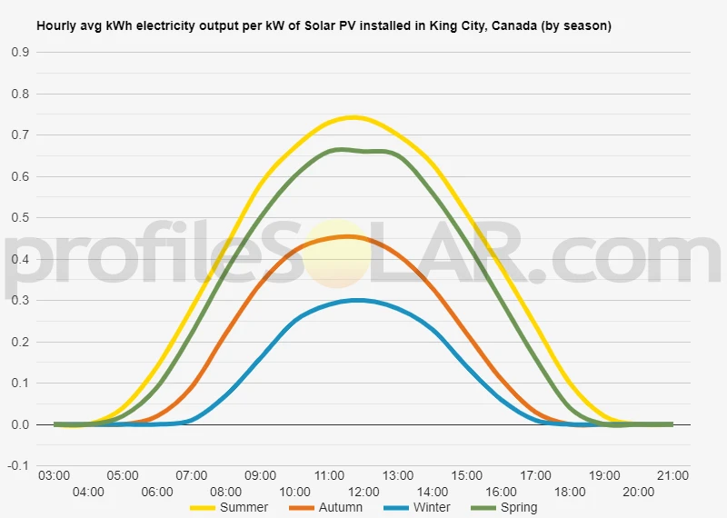 Graph of hourly avg kWh electricity output per kW of Solar PV installed in King City, Canada (by season)