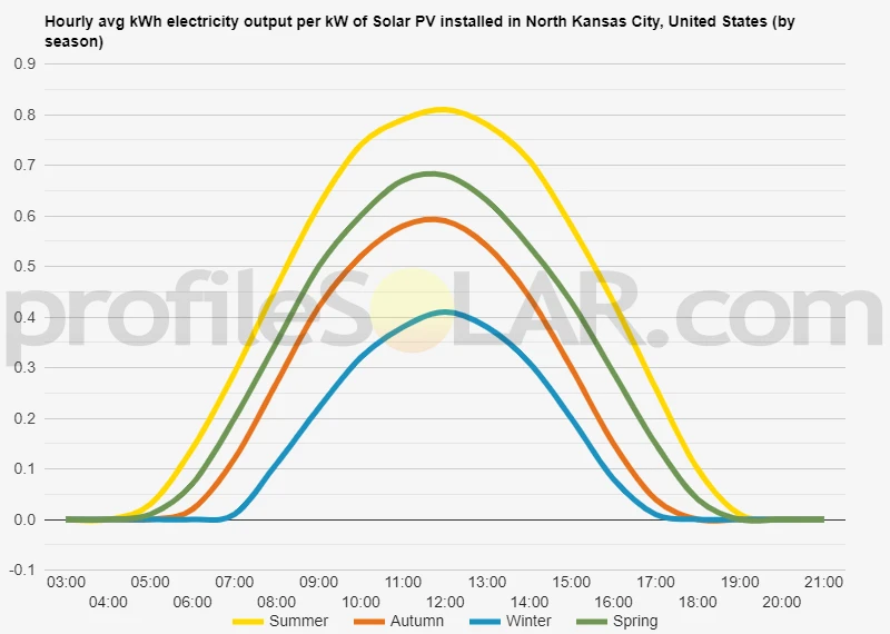 Graph of hourly avg kWh electricity output per kW of Solar PV installed in North Kansas City, United States (by season)