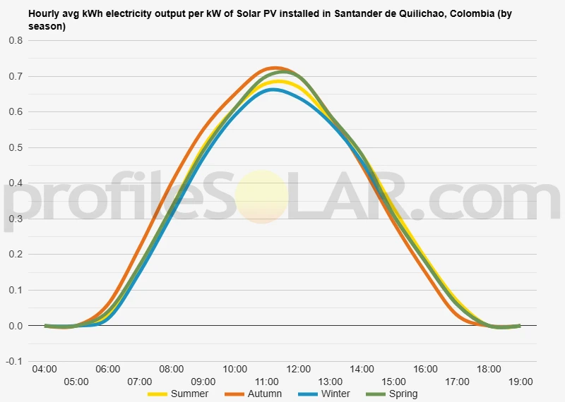 Graph of hourly avg kWh electricity output per kW of Solar PV installed in Santander De Quilichao, Colombia (by season)