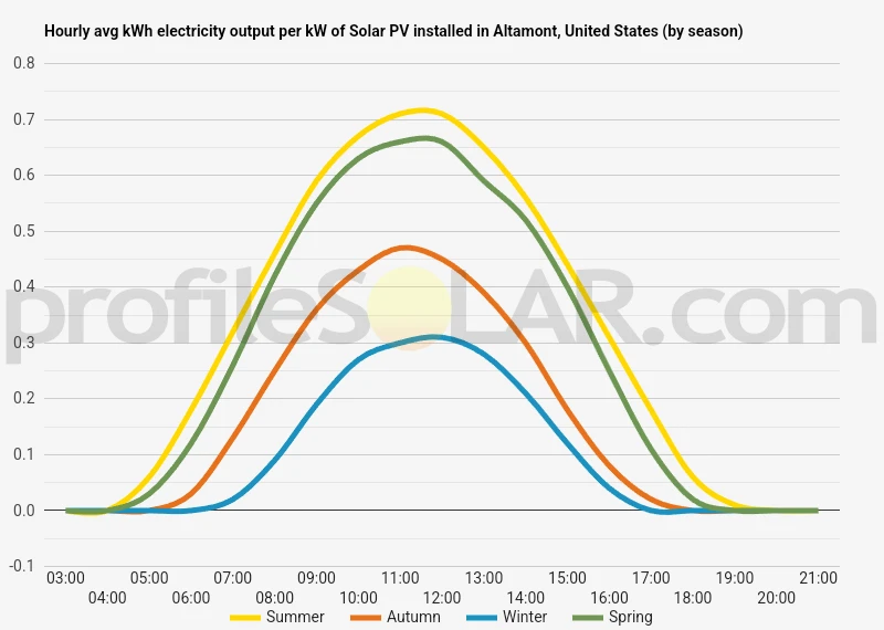 Graph of hourly avg kWh electricity output per kW of Solar PV installed in Altamont, United States (by season)