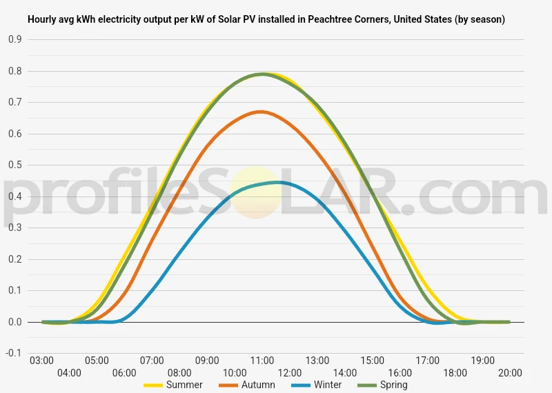 Graph of hourly avg kWh electricity output per kW of Solar PV installed in Peachtree Corners, United States (by season)