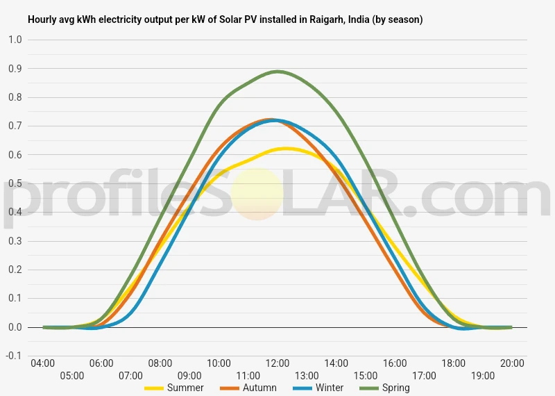 Graph of hourly avg kWh electricity output per kW of Solar PV installed in Raigarh, India (by season)