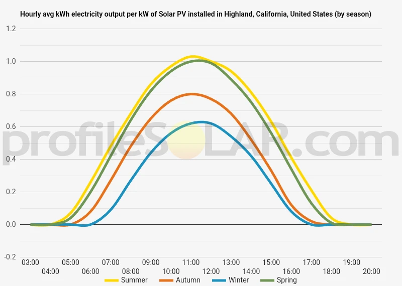 Graph of hourly avg kWh electricity output per kW of Solar PV installed in Highland, California, United States (by season)