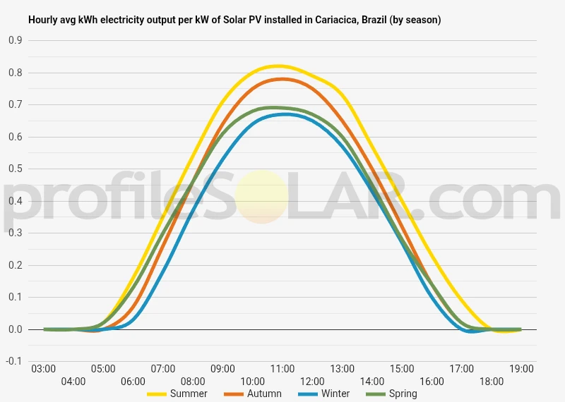 Graph of hourly avg kWh electricity output per kW of Solar PV installed in Cariacica, Brazil (by season)