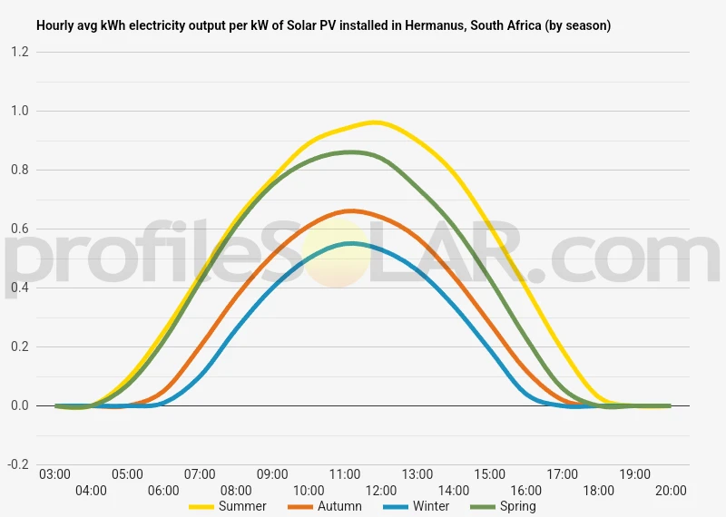 Graph of hourly avg kWh electricity output per kW of Solar PV installed in Hermanus, South Africa (by season)