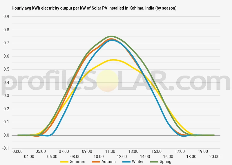 Graph of hourly avg kWh electricity output per kW of Solar PV installed in Kohima, India (by season)