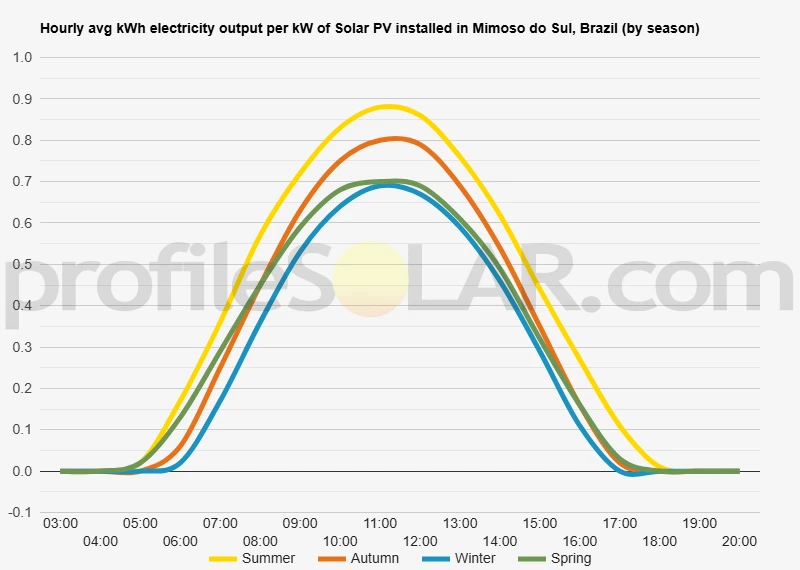 Graph of hourly avg kWh electricity output per kW of Solar PV installed in Mimoso Do Sul, Brazil (by season)