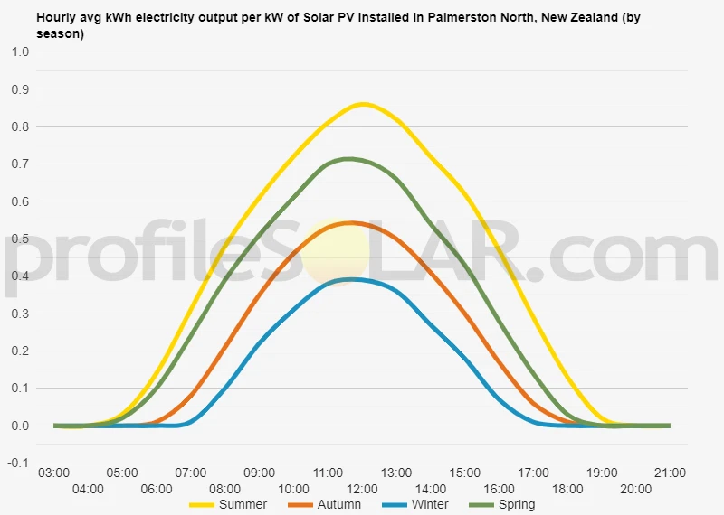 Graph of hourly avg kWh electricity output per kW of Solar PV installed in Palmerston North, New Zealand (by season)