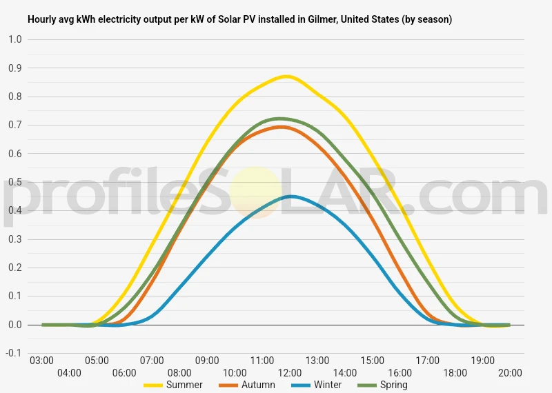 Graph of hourly avg kWh electricity output per kW of Solar PV installed in Gilmer, United States (by season)