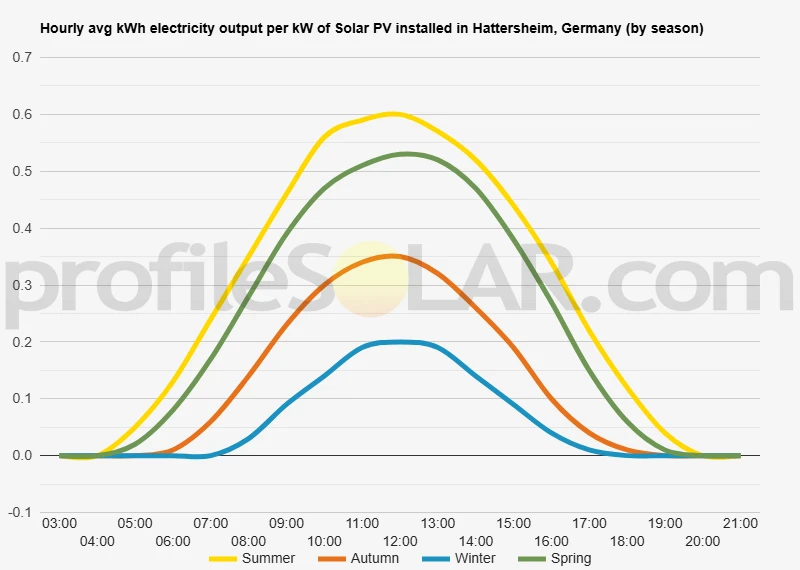 Graph of hourly avg kWh electricity output per kW of Solar PV installed in Hattersheim, Germany (by season)