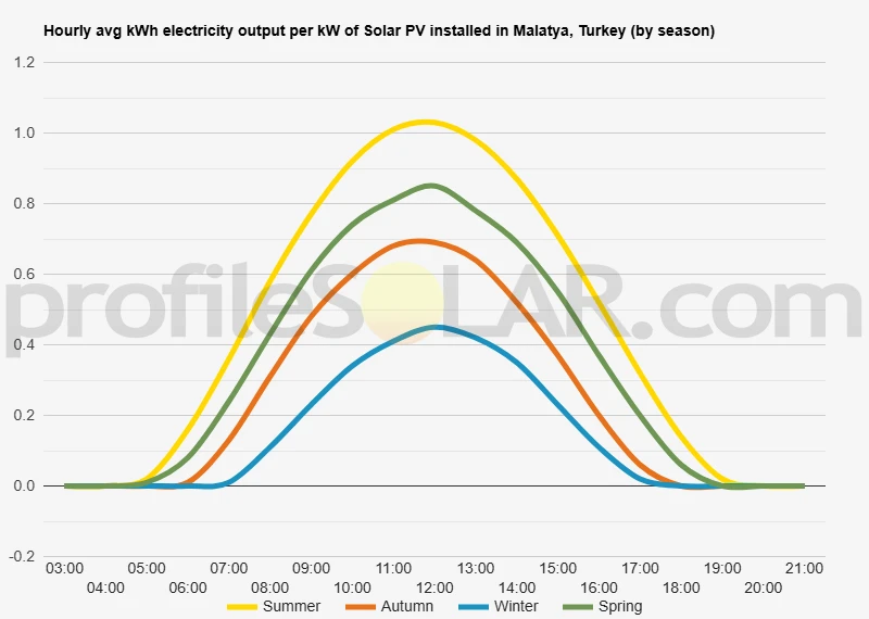 Graph of hourly avg kWh electricity output per kW of Solar PV installed in Malatya, Turkey (by season)