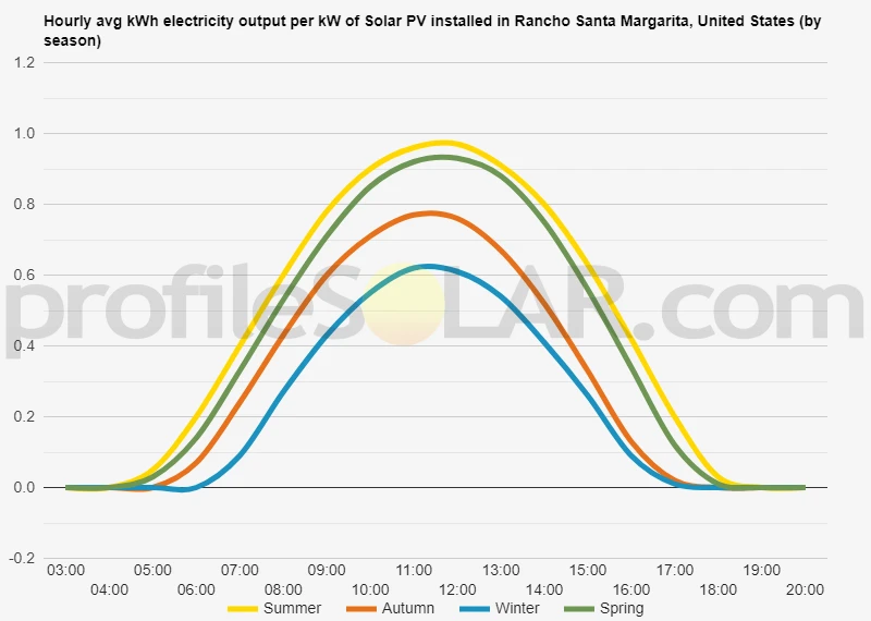 Graph of hourly avg kWh electricity output per kW of Solar PV installed in Rancho Santa Margarita, United States (by season)