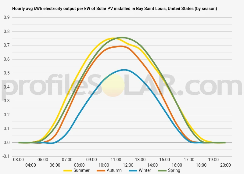 Graph of hourly avg kWh electricity output per kW of Solar PV installed in Bay Saint Louis, United States (by season)