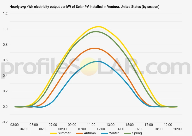 Graph of hourly avg kWh electricity output per kW of Solar PV installed in Ventura, United States (by season)