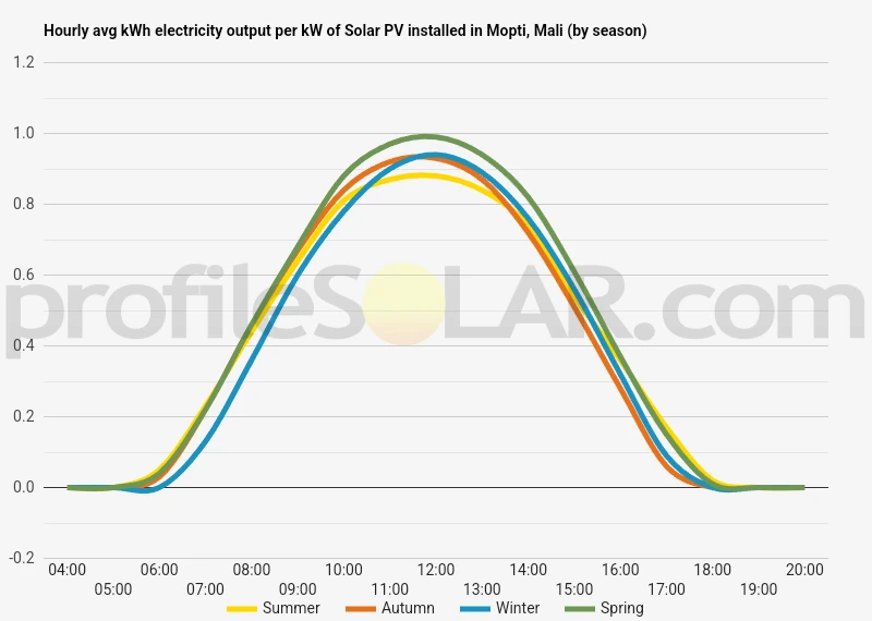 Graph of hourly avg kWh electricity output per kW of Solar PV installed in Mopti, Mali (by season)
