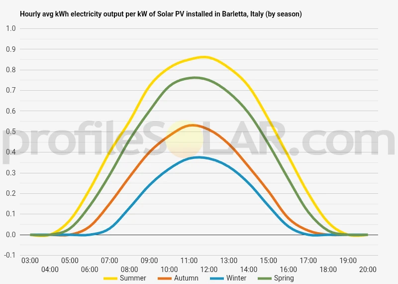 Graph of hourly avg kWh electricity output per kW of Solar PV installed in Barletta, Italy (by season)