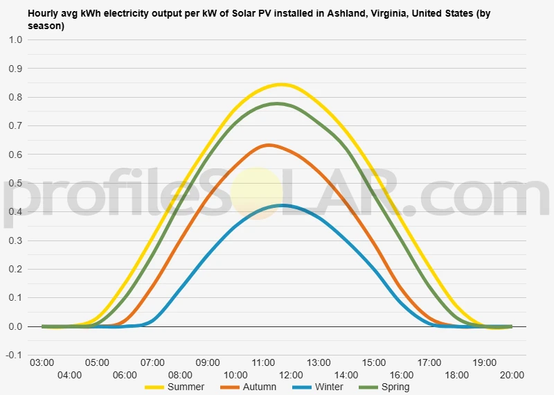 Graph of hourly avg kWh electricity output per kW of Solar PV installed in Ashland, Virginia, United States (by season)