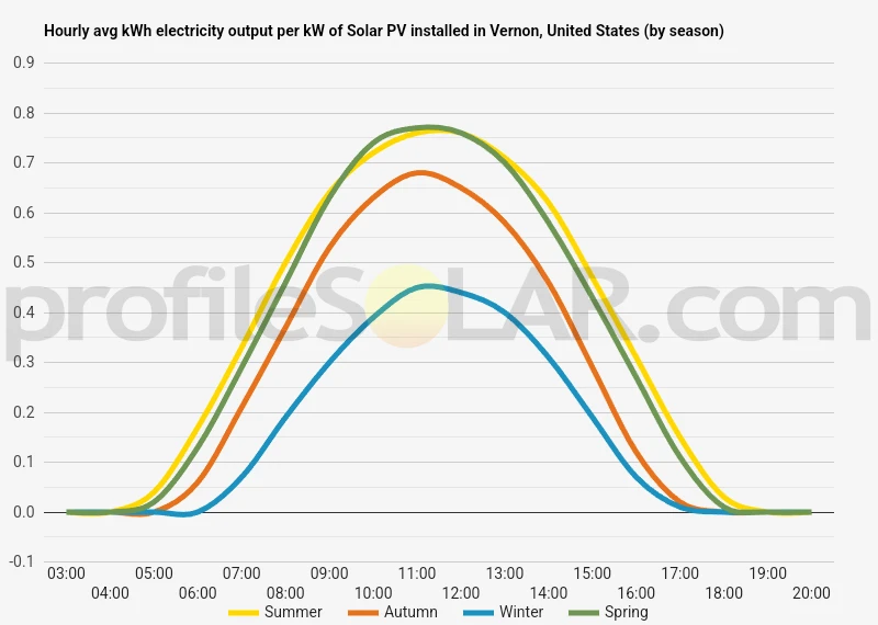 Graph of hourly avg kWh electricity output per kW of Solar PV installed in Vernon, United States (by season)