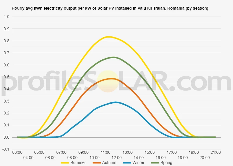 Graph of hourly avg kWh electricity output per kW of Solar PV installed in Valu Lui Traian, Romania (by season)