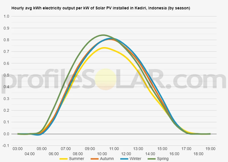 Graph of hourly avg kWh electricity output per kW of Solar PV installed in Kediri, Indonesia (by season)