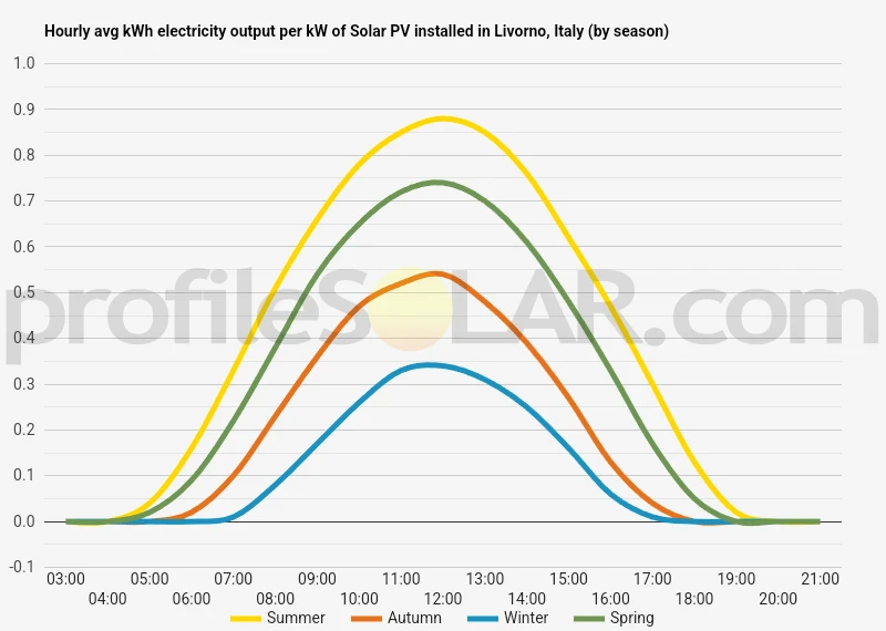 Graph of hourly avg kWh electricity output per kW of Solar PV installed in Livorno, Italy (by season)